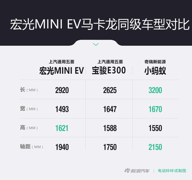 城市征服者 试宏光MINI EV马卡龙