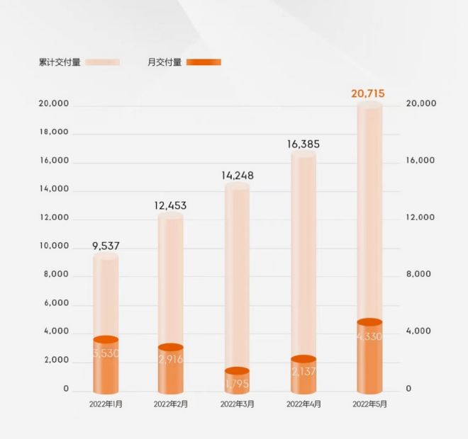 极氪001五月交付4330台 创单月交付新高