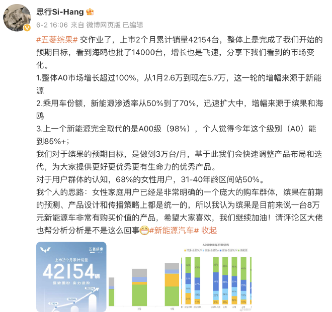 上市2月累计销42154台 五菱缤果会成为神车接班人吗