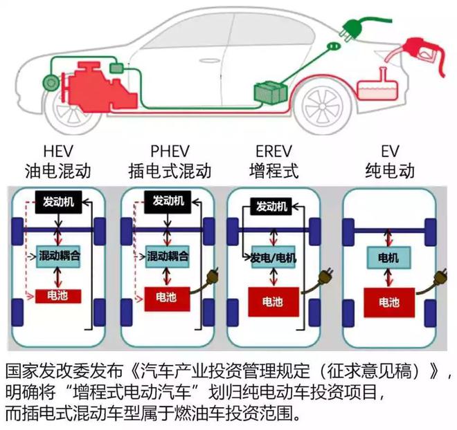 既然能解决里程焦虑 那增程式电动车为啥这么少？