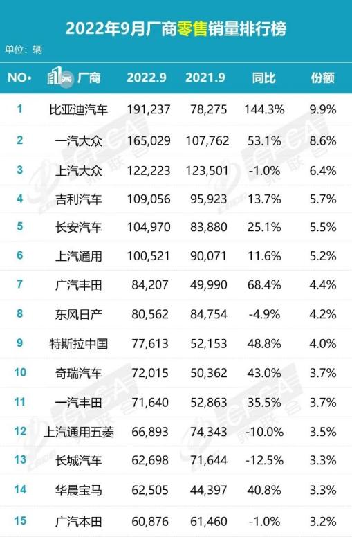 政策推动效果显著 9月汽车市场旺季重现