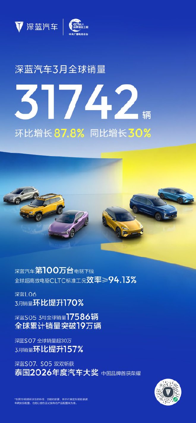 深蓝汽车3月全球销量达31742台 同比增长30%