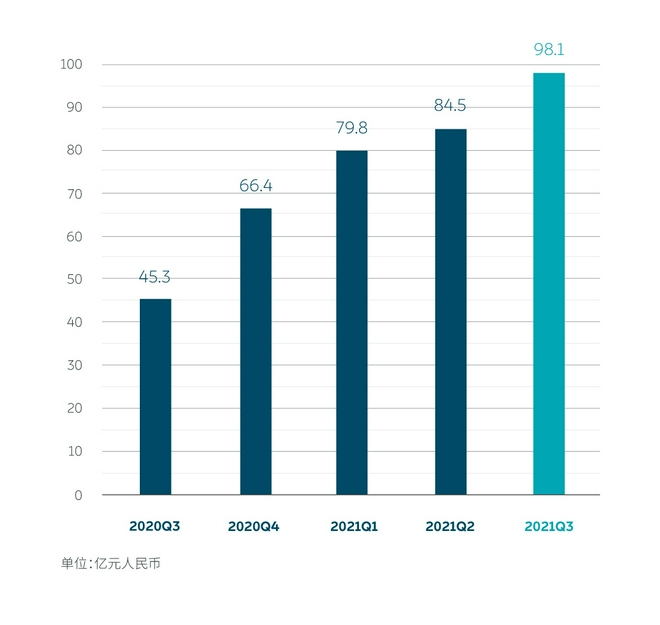 蔚来2021年三季度营收98.1亿元 共交付24439辆新车