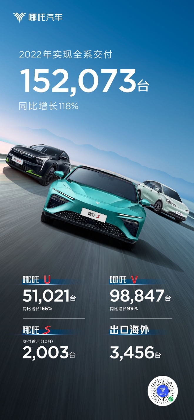 哪吒汽车2022全年交付15.2万台 同比增长118%