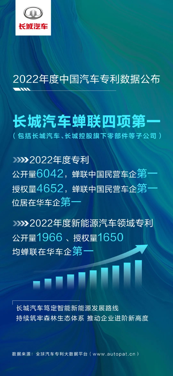 长城汽车2022营收1373亿 净利润82.66亿