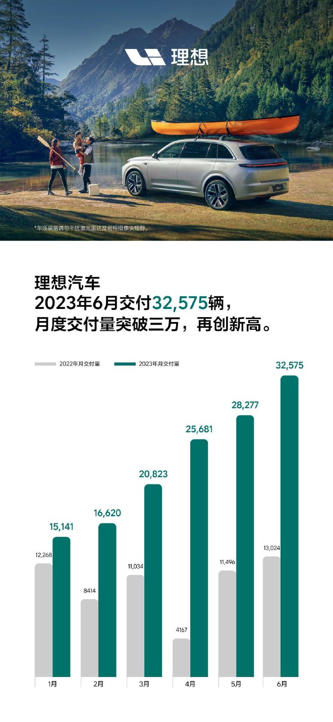理想汽车6月交付32575辆 二季度累计交付量达86533辆