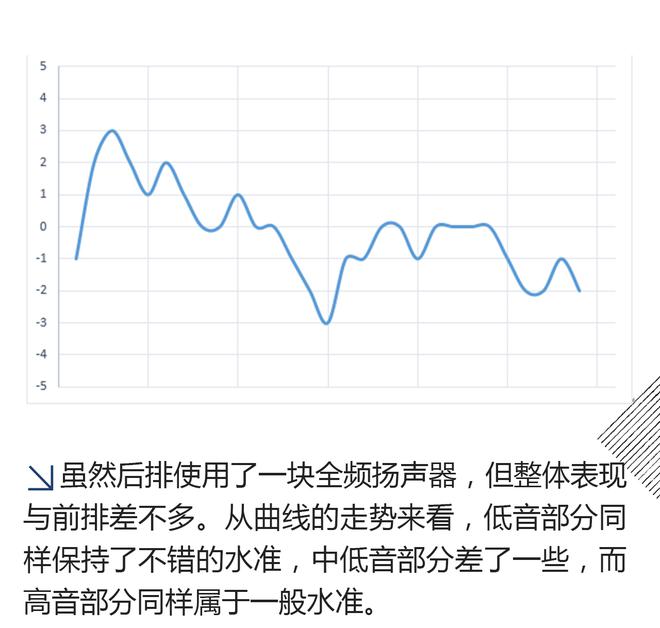 低音表现出色 测雪佛兰探界者BOSE音响
