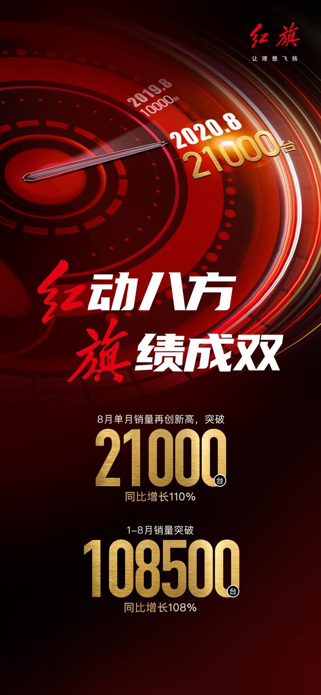 红动八方 旗迹成双 红旗8月销量再创新高！