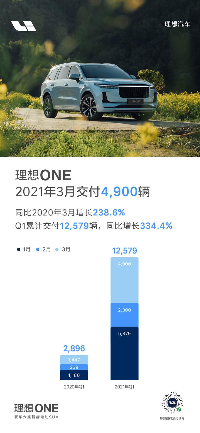 理想汽车3月交付4900辆理想ONE 同比增长238.6%