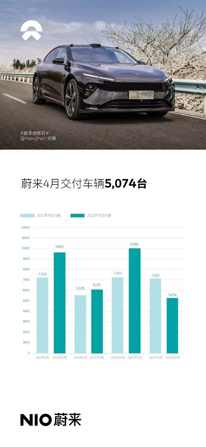 蔚来4月交付新车5074辆 累计交付量逼近20万