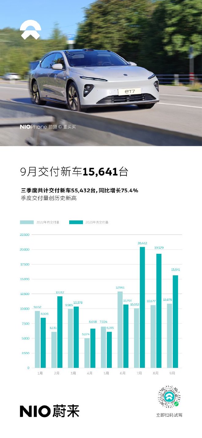 蔚来Q3交付创历史新高 同比增长75.4%