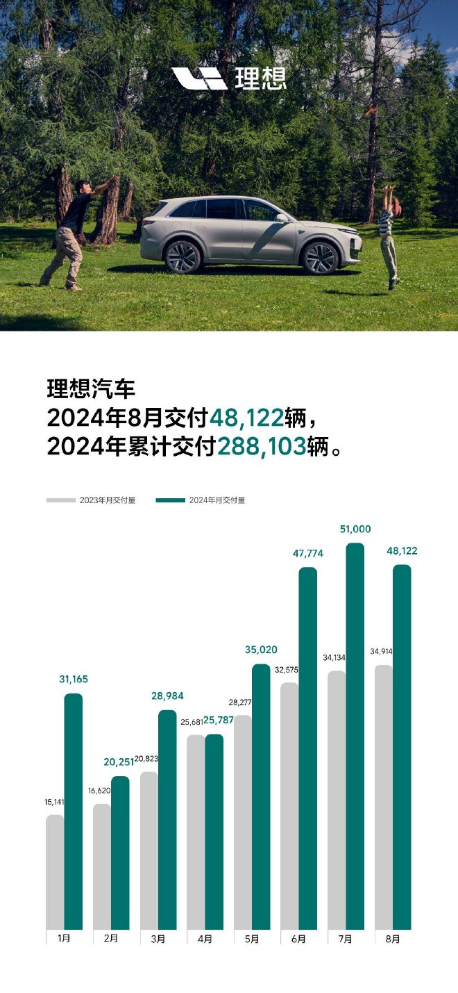 理想汽车8月交付新车48,122辆 同比增长37.8%