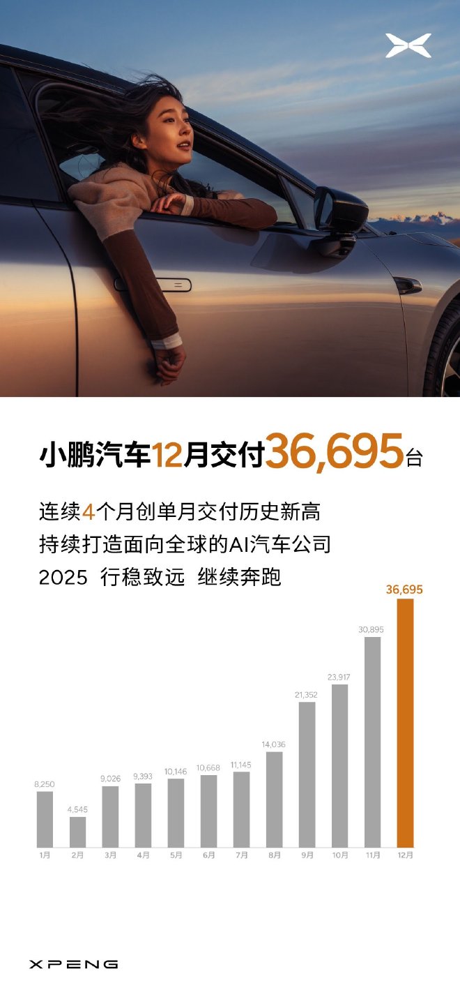 小鹏汽车12月共交付新车36695台 同比增长82%