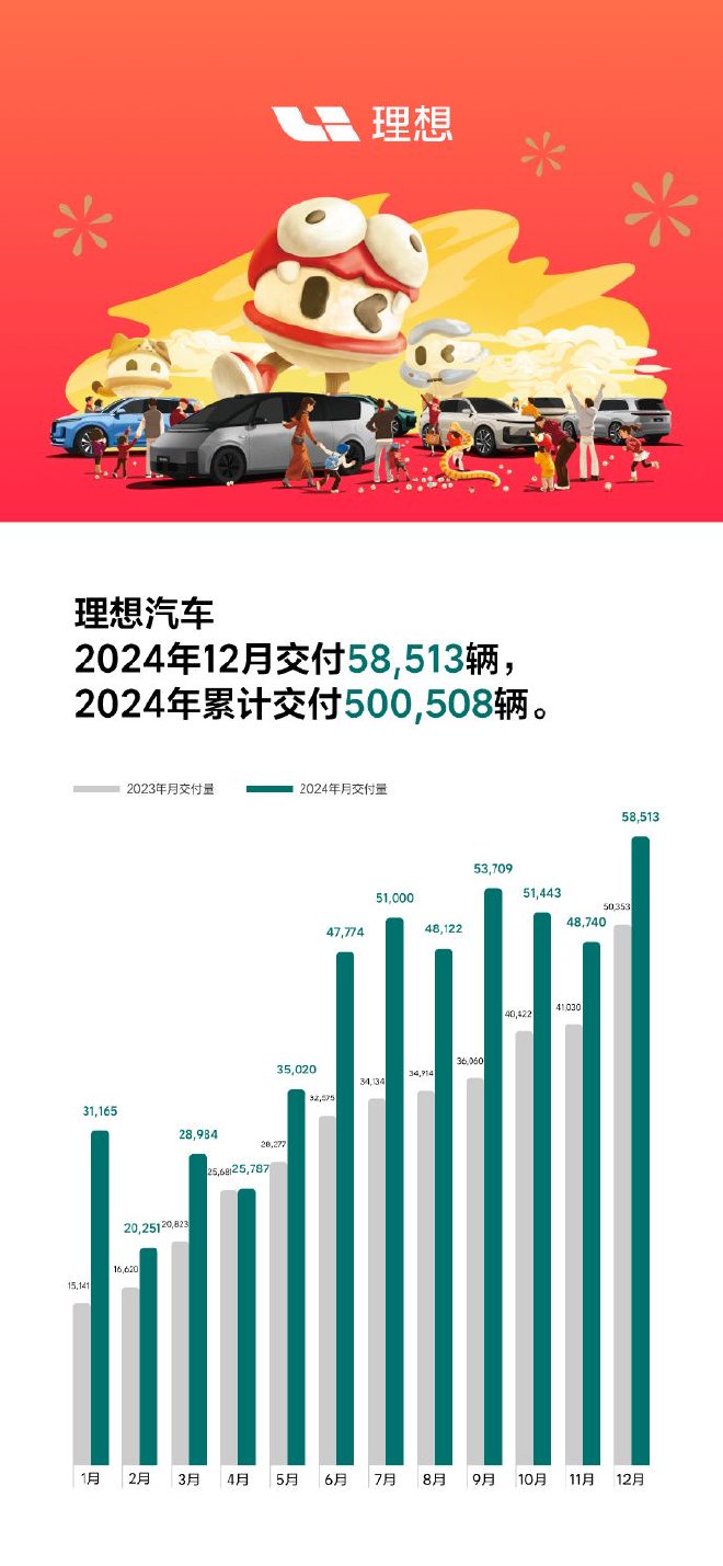 理想汽车12月交付58513辆 全年共交付500508辆