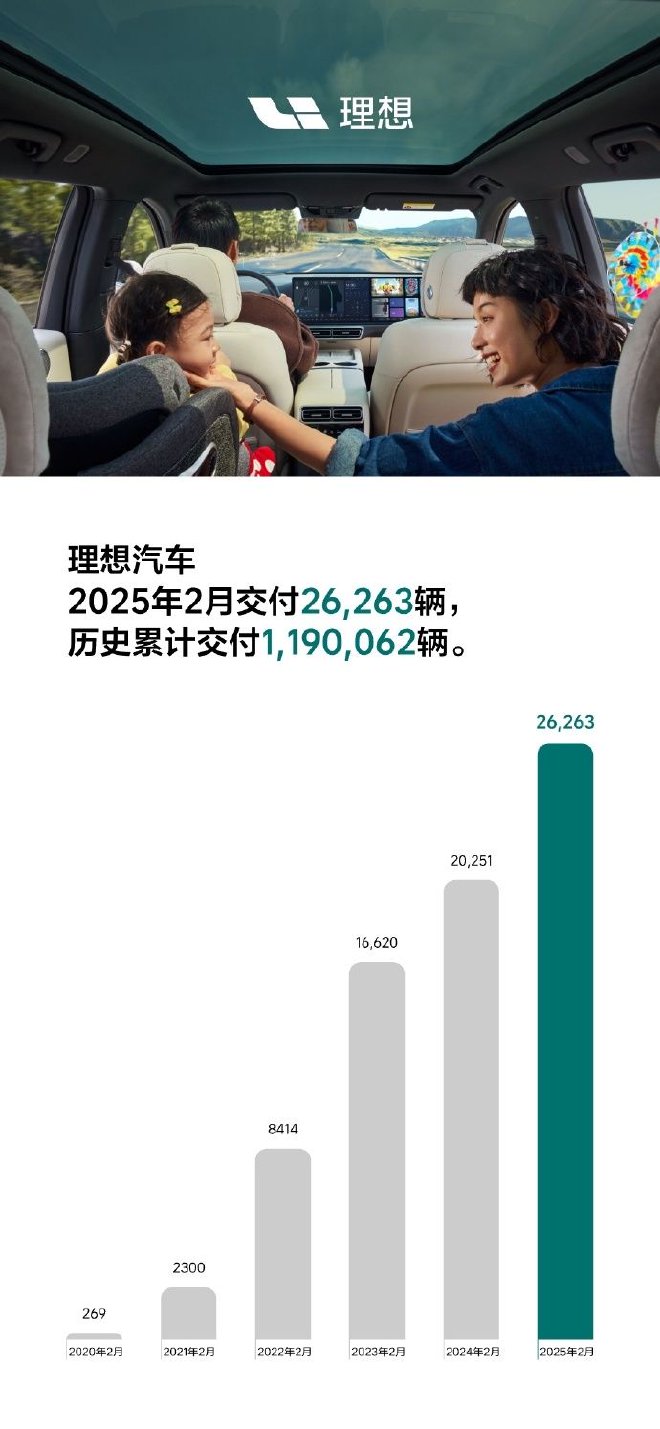 理想汽车2025年2月交付26263台