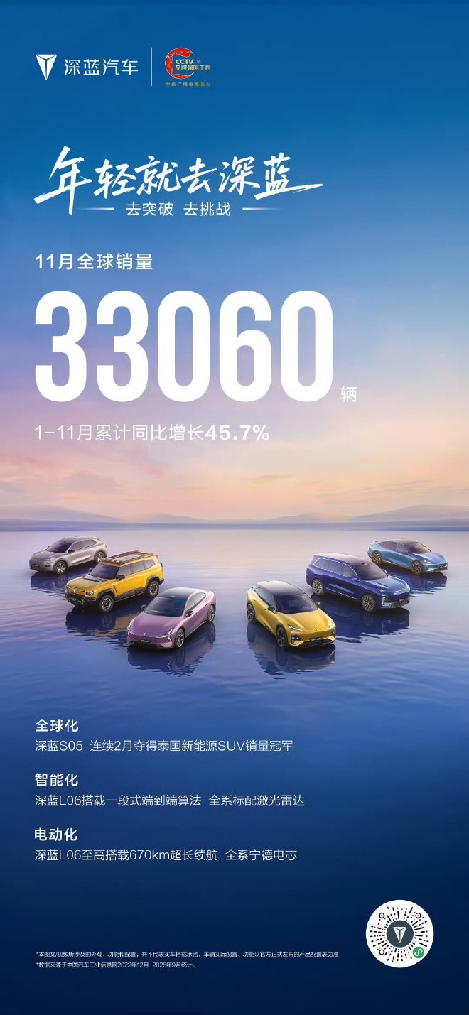 连续3月销量破3万 深蓝汽车11月全球销量33060辆