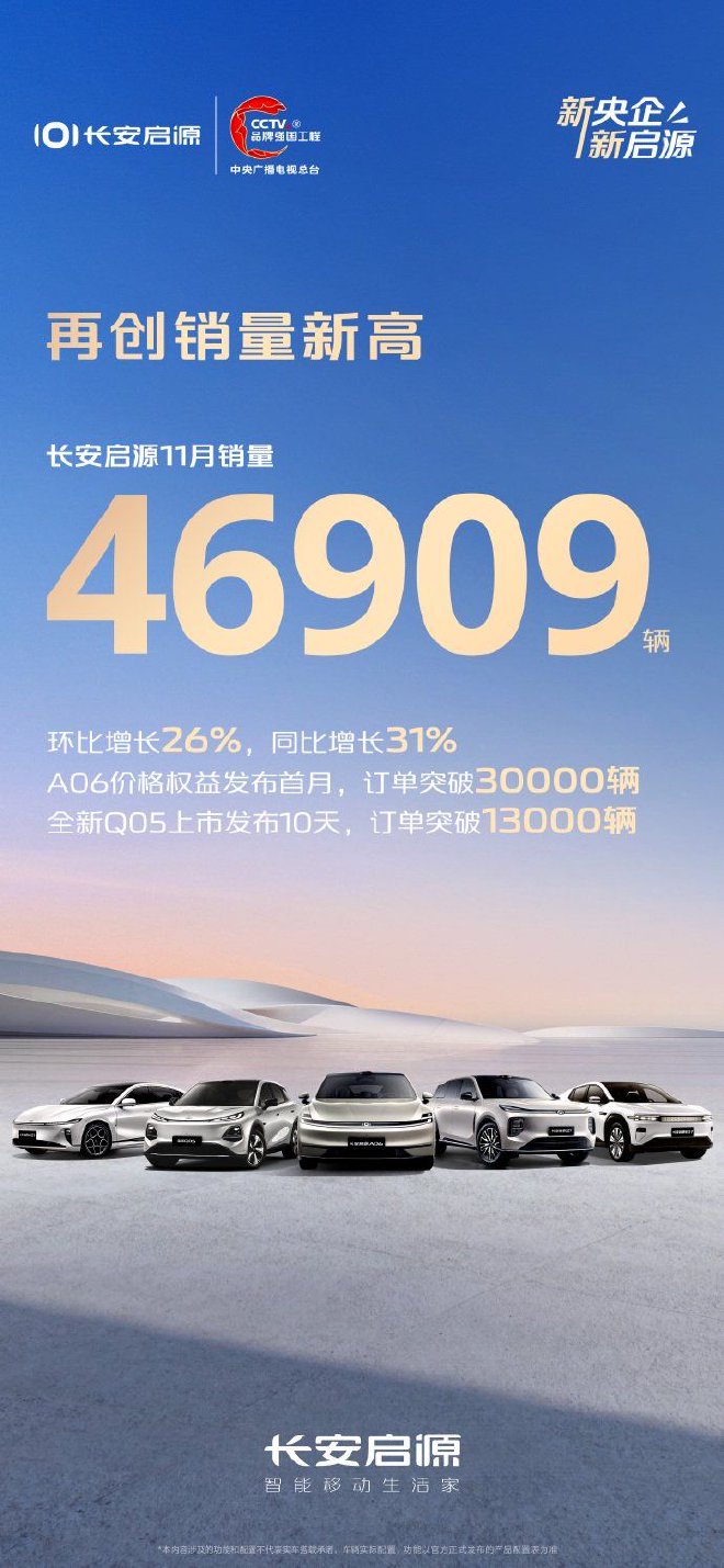 长安启源11月销售新车46909台 同比增长31%