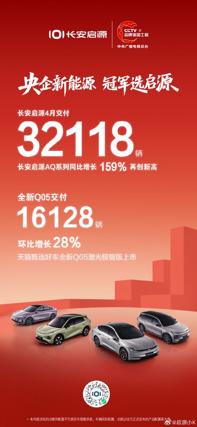 长安启源4月交付32118辆 AQ系列整体同比增长159%