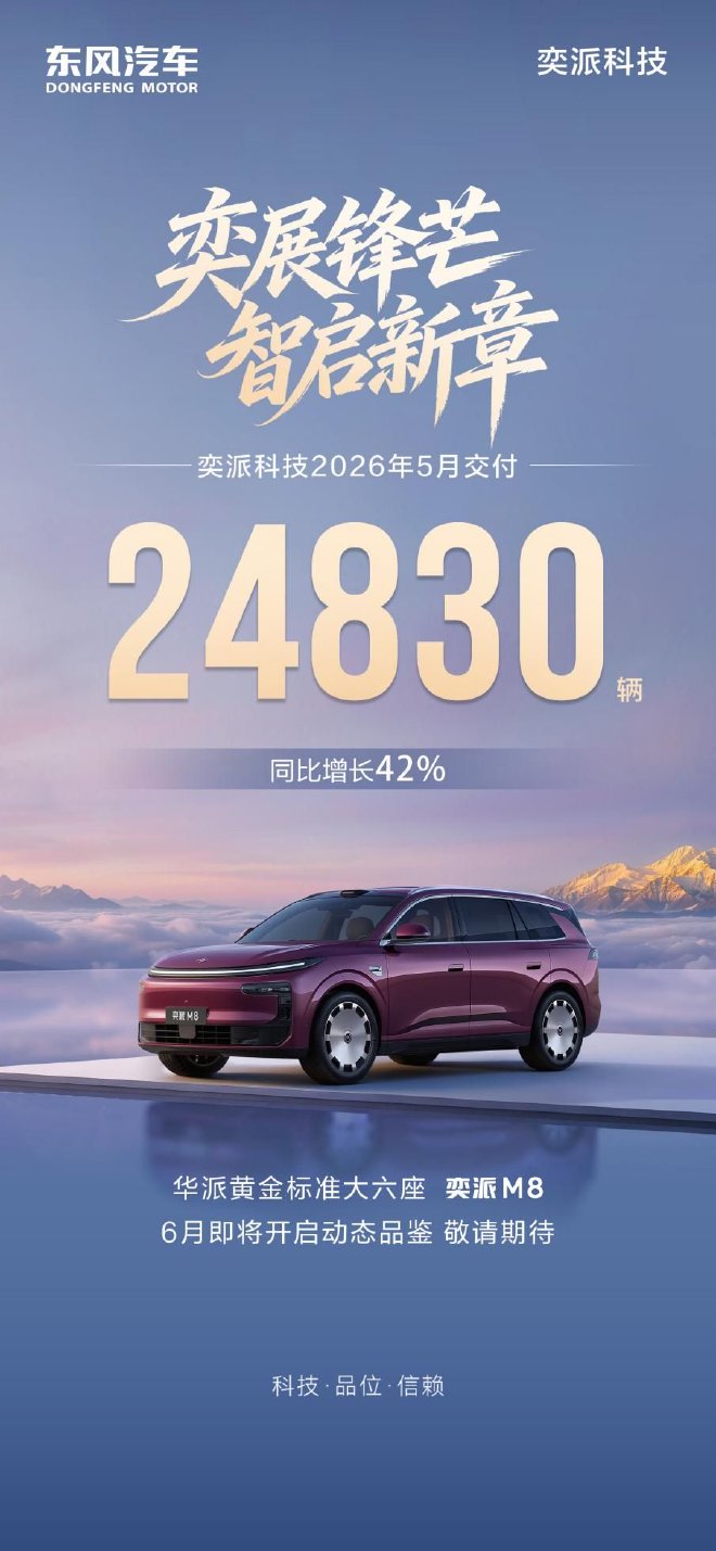 奕派科技5月交付24830辆 同比增长42%