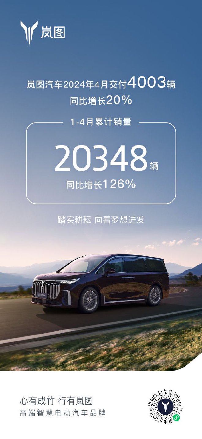 岚图汽车4月交付4003辆 同比增长20%