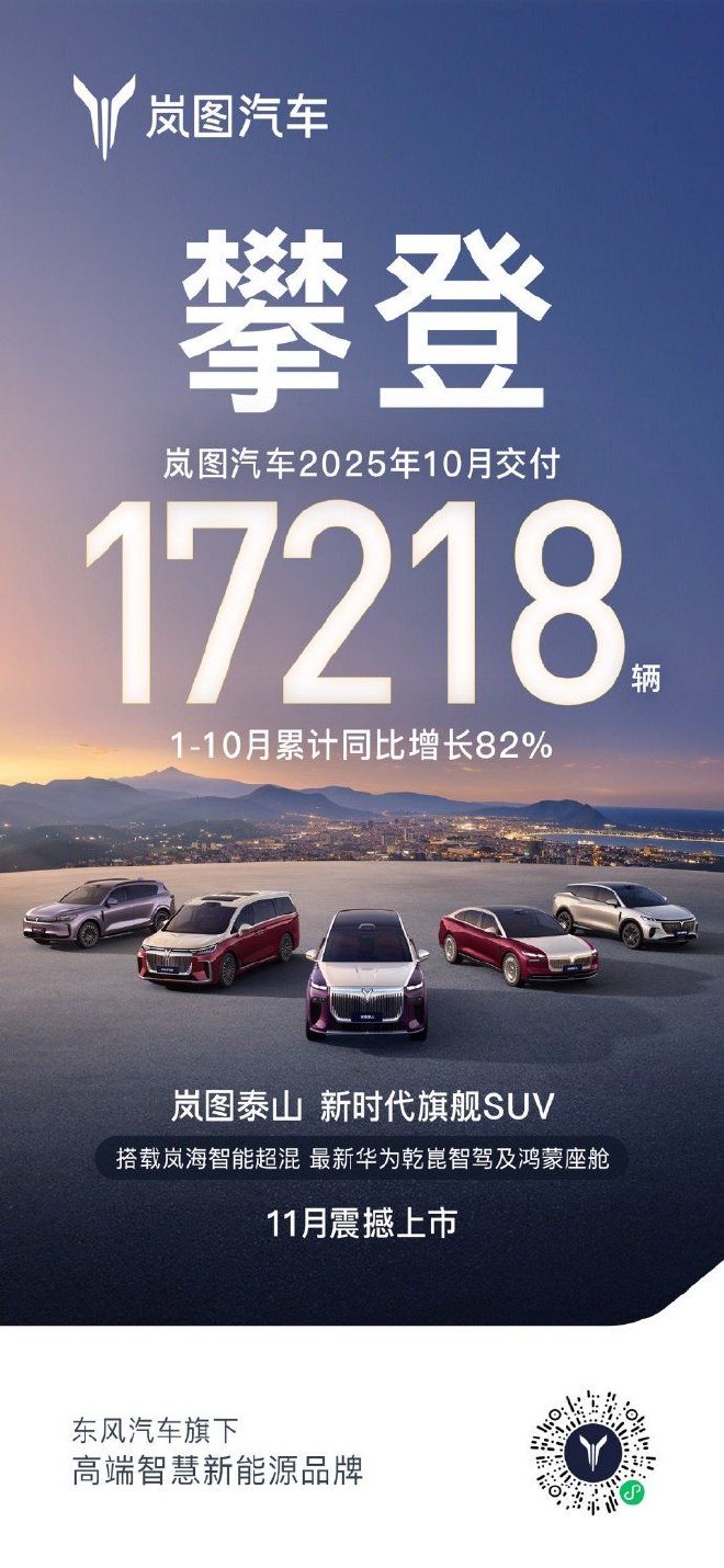 岚图汽车10月销量17218台 1-10月累计同比增长82%