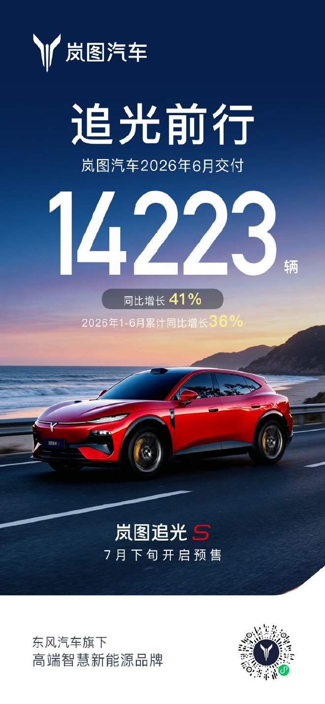 岚图6月交付14223辆 同比增长41%