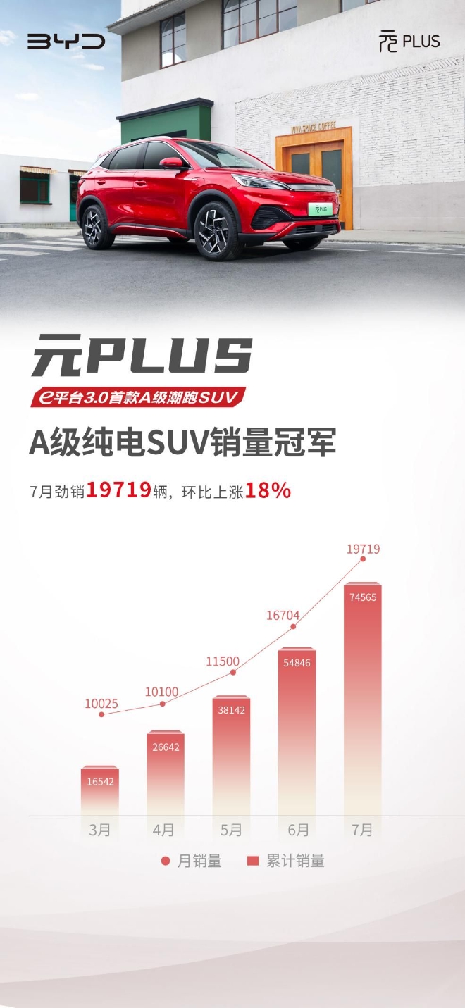 比亚迪元PLUS 7月销量达19719辆