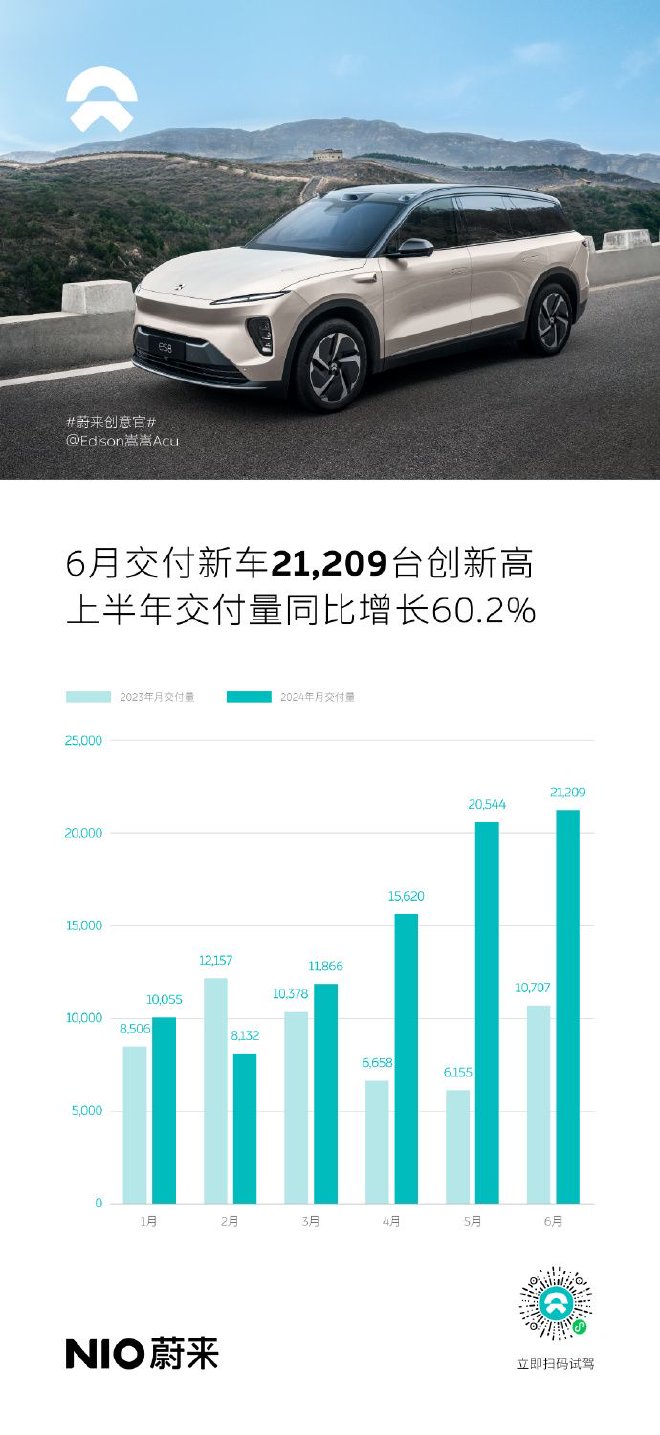 蔚来汽车公布6月交付数据 共交付新车21209台