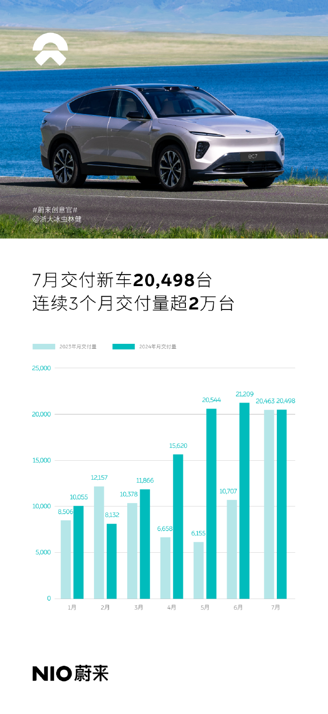 蔚来7月共交付20498辆汽车