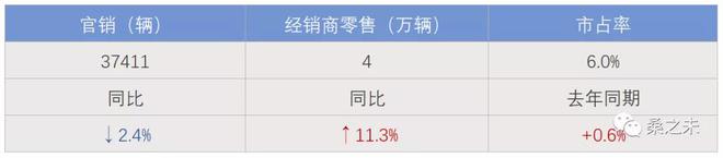 一季度豪华车市场转暖向好，豪华SUV销量增速加快