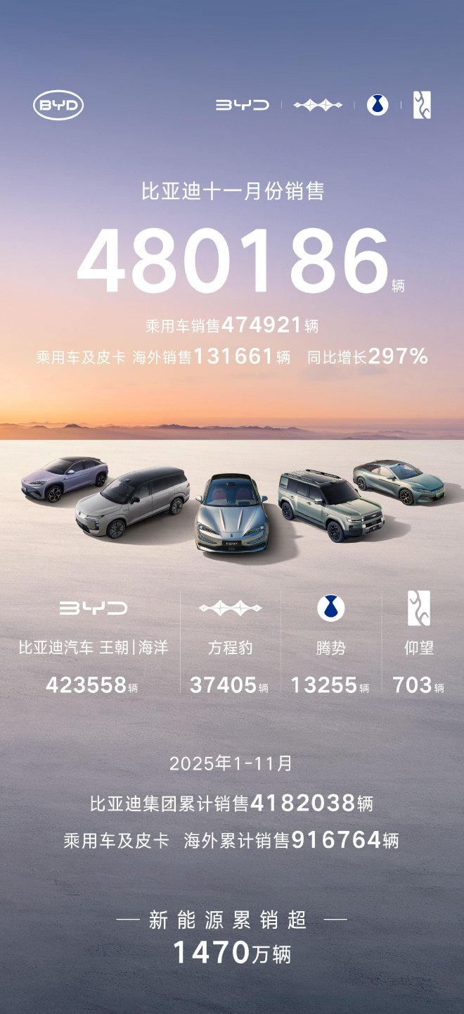 比亚迪汽车11月销售480186辆 创年内新高