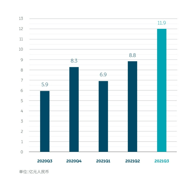 蔚来2021年三季度营收98.1亿元 共交付24439辆新车