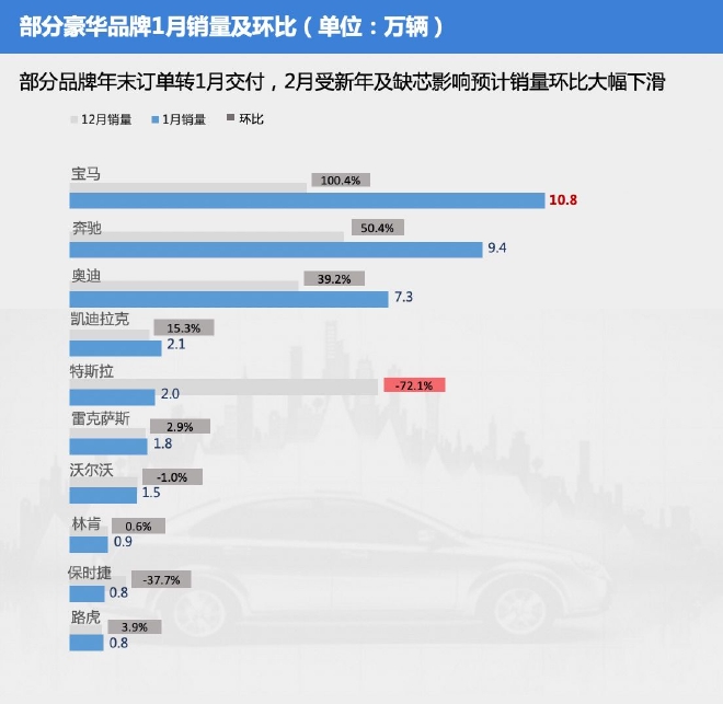 1月汽车销量
