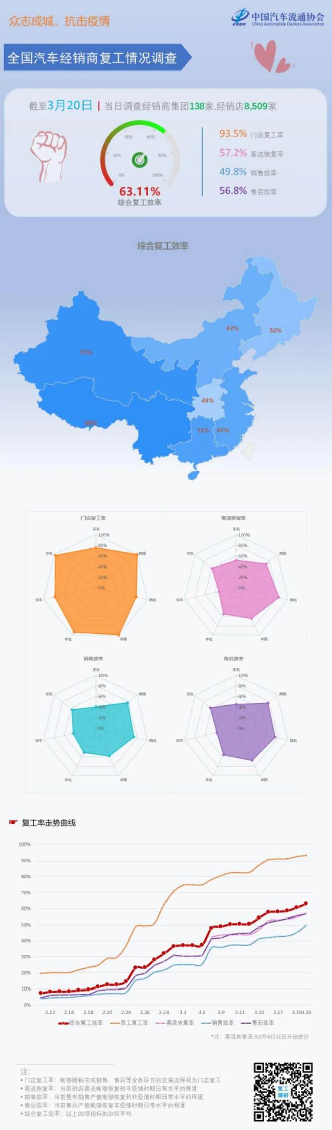 热浪|中国汽车流通协会：3月20日汽车经销商综合复工效率63.11%