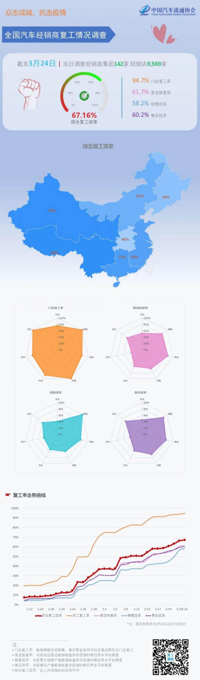 热浪|中国汽车流通协会：3月24日汽车经销商综合复工效率67.16%