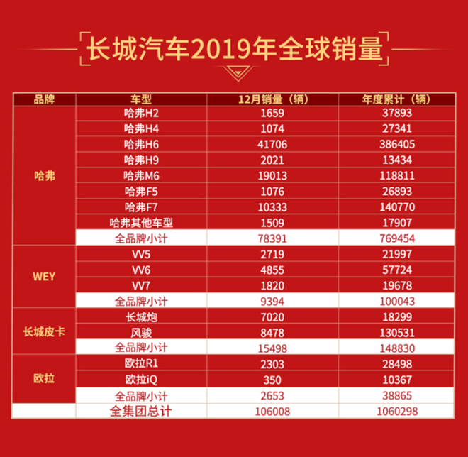 销量|长城汽车2019年销量106万辆 同比增长0.7%