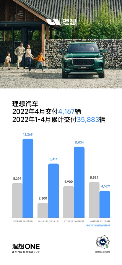 理想汽车4月交付4167辆 累计交付159971辆