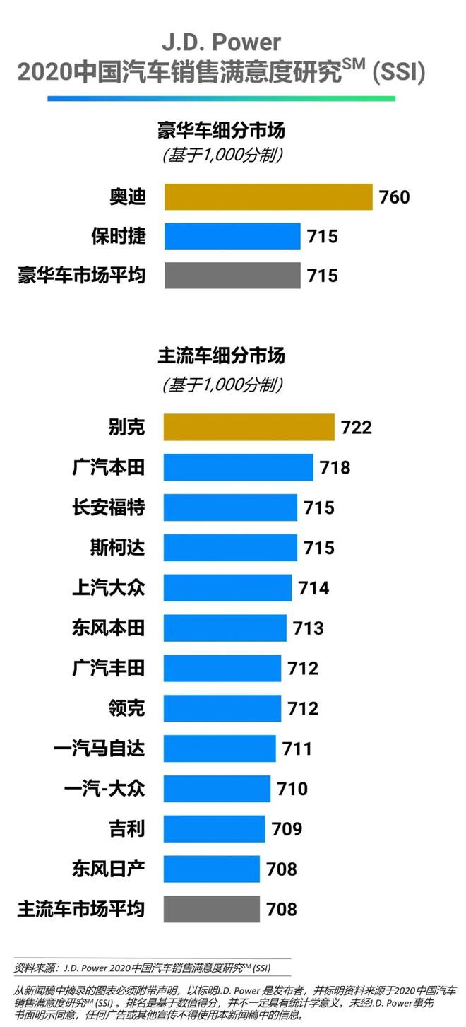 除了质量 服务质量同样重要 J.D. Power中国汽车销售满意度排名出炉