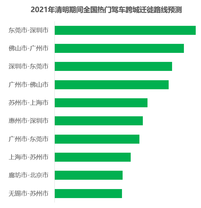2021清明假期:预计驾车跨城出行用户占比超三成