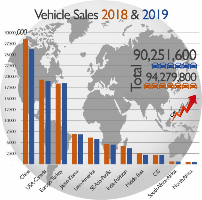 全球28家主流汽车制造商2019年利润下滑11%至863.8亿欧元