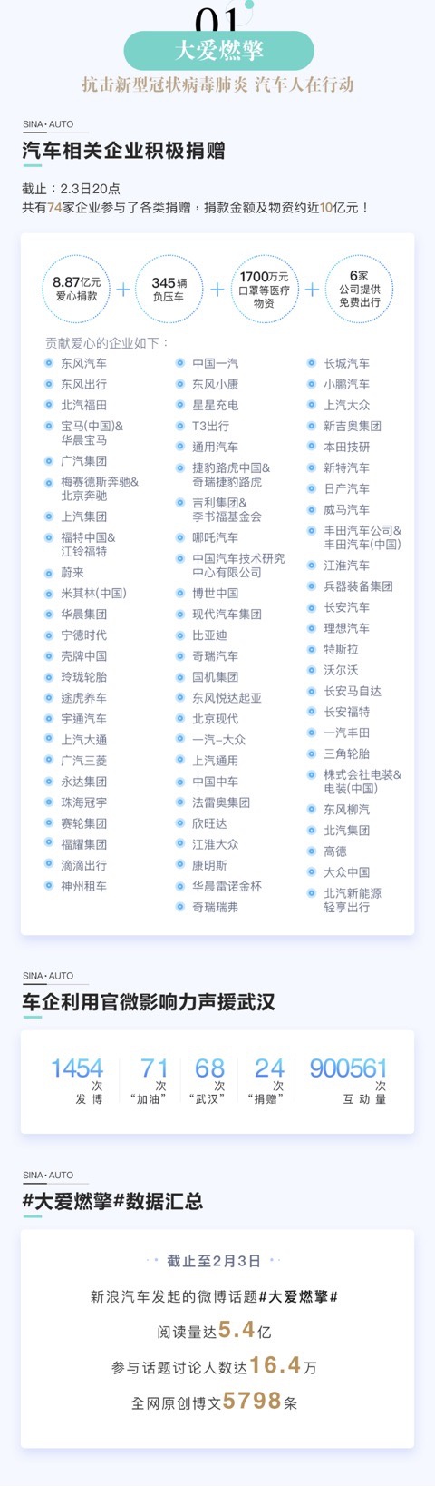 大数据盘点春节假期汽车圈那些事儿