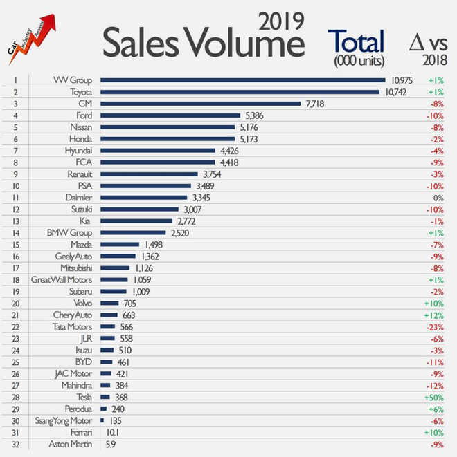 全球28家主流汽车制造商2019年利润下滑11%至863.8亿欧元