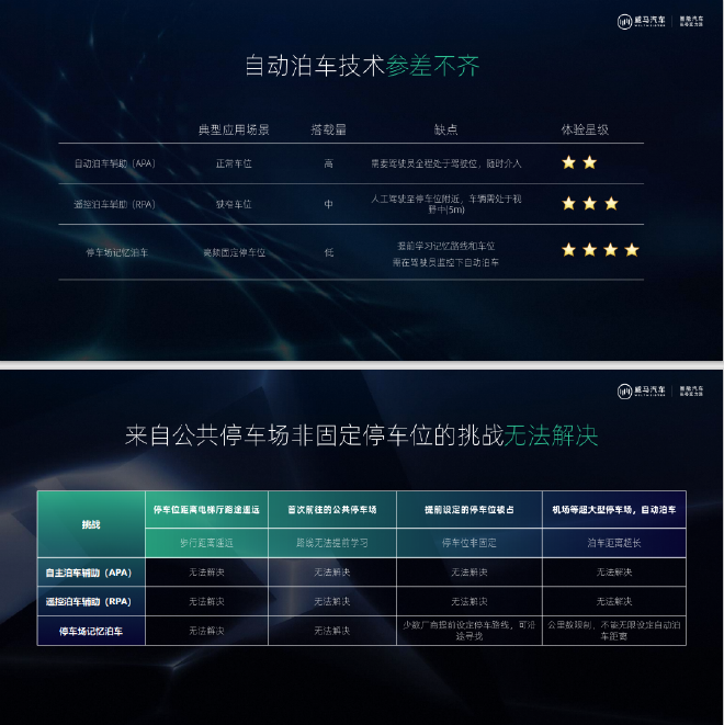 停车更方便 威马发布公共停车场无人免学习代客泊车（PAVP）技术