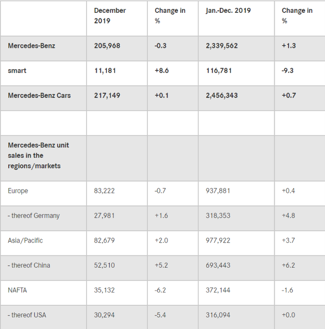 销量|奔驰2019年在华销量70.2万辆 同比增长4%