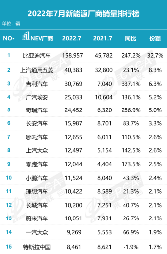 7月车市淡季不淡 新能源车销量超预期