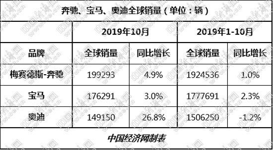 宝马、奔驰交替领跑 高档电动车争夺战打响