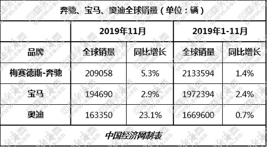 宝马、奔驰或破70万辆 BBA裁员为电动