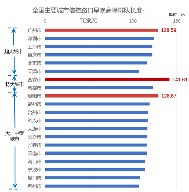 高德发布红绿灯路口延误榜：北京位列超大城市第三 等灯时长超28秒/车