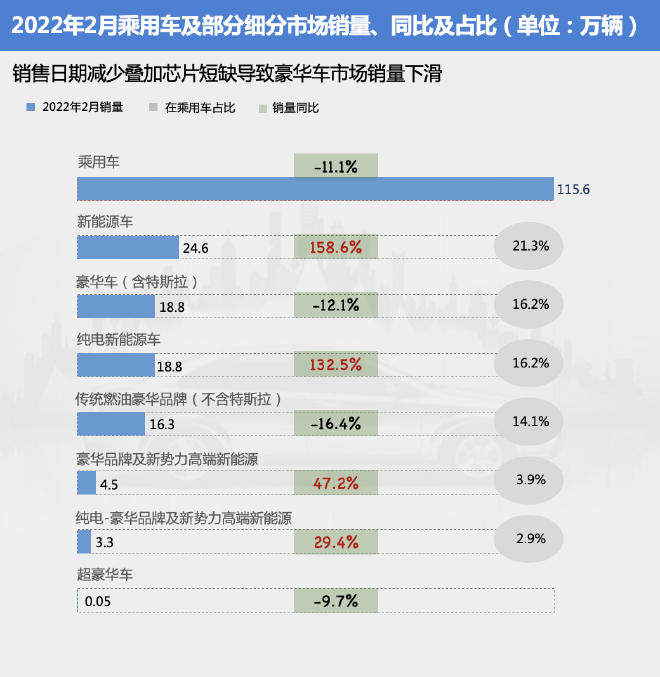 2月豪华车销量环比下降51% 受假期影响