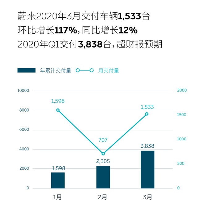 销量|蔚来3月完成1533台交付 环比上涨116.8%